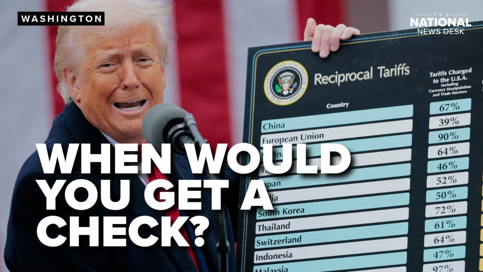 Donald Trump Says Tariff Dividend of ‘at Least’ $2,000 Will Be Paid to Most Americans